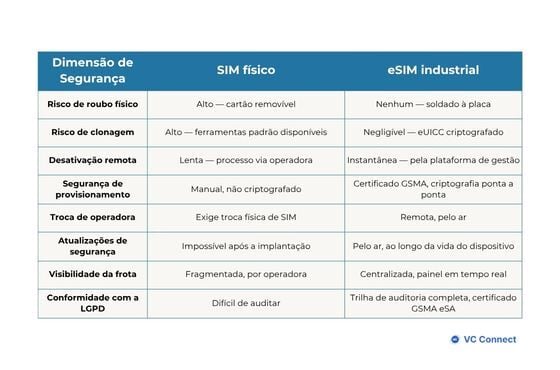Tabela comparando segurança de SIM físico e eSIM industrial: roubo, clonagem, desativação e conformidade