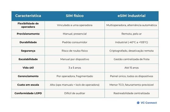 Tabela comparando SIM físico e eSIM industrial em operadora, provisionamento, durabilidade, segurança e custo