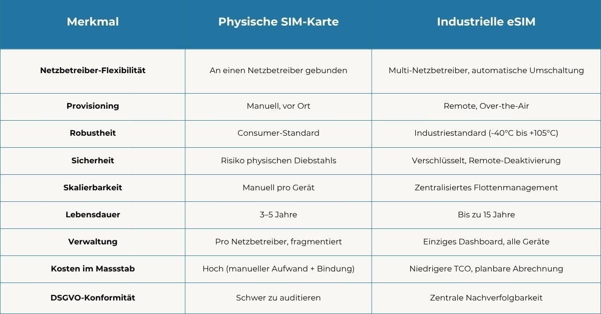 Vergleichstabelle: Physische SIM-Karte vs. industrielle eSIM – Merkmale wie Netzbetreiber-Flexibilität, Provisioning, Robustheit, Sicherheit, Skalierbarkeit, Lebensdauer, Verwaltung, Kosten und DSGVO-Konformität im direkten Gegenüberstellung.