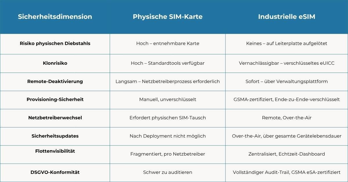 Vergleichstabelle eSIM vs. physische SIM-Karte: 7 Sicherheitsdimensionen im direkten Vergleich – von physischem Diebstahl über Remote-Deaktivierung bis DSGVO-Konformität.