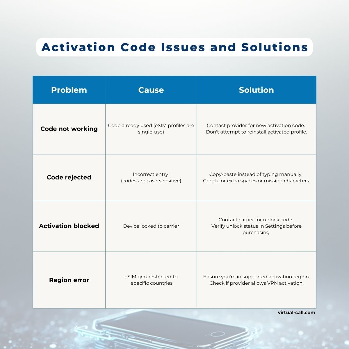 eSIM activation code troubleshooting table showing common problems like used codes, incorrect entry, carrier locks, and regional restrictions with step-by-step solutions