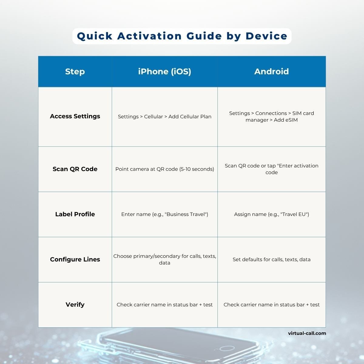 Step-by-step eSIM activation comparison table for iPhone and Android devices showing setup process, QR code scanning, profile configuration, and verification steps