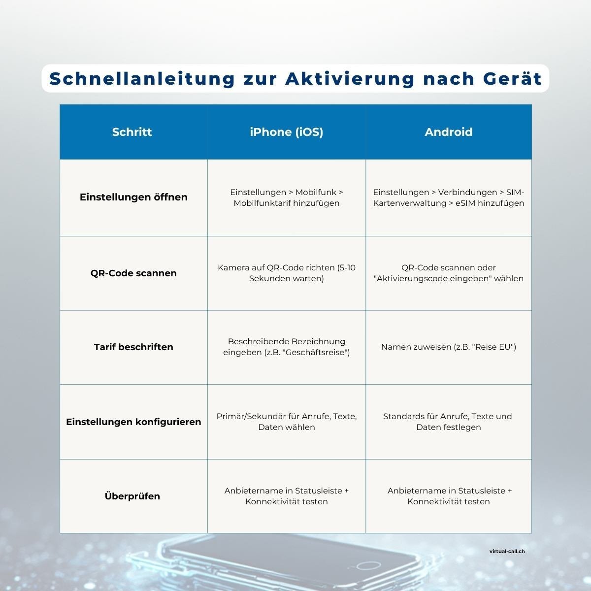 Schritt-für-Schritt eSIM-Aktivierungsvergleichstabelle für iPhone und Android-Geräte zeigt Einrichtungsprozess, QR-Code-Scannen, Profilkonfiguration und Verifizierungsschritte