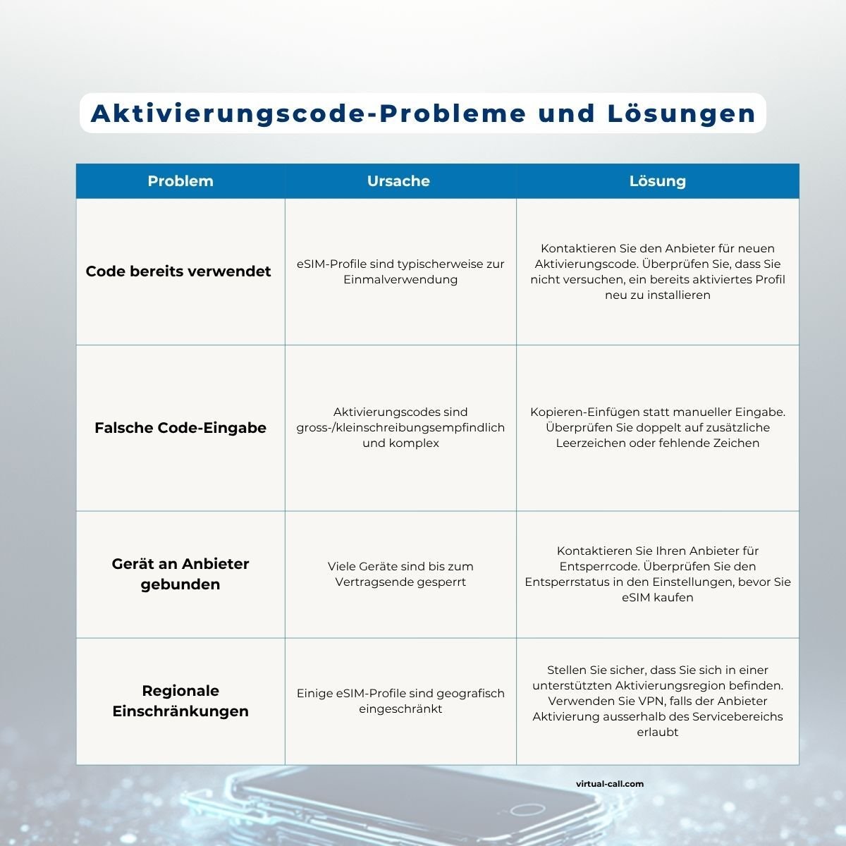 eSIM-Aktivierungscode-Fehlerbehebungstabelle zeigt häufige Probleme wie bereits verwendete Codes, falsche Eingabe, Gerätesperre und regionale Einschränkungen mit Schritt-für-Schritt-Lösungen