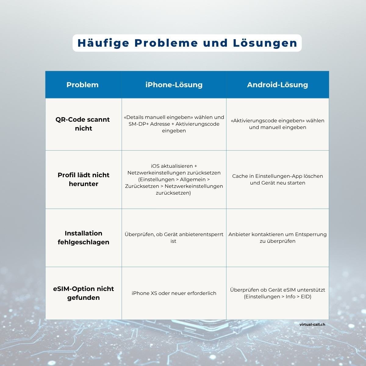 eSIM-Fehlerbehebungstabelle zeigt häufige Aktivierungsprobleme und Lösungen für iPhone und Android-Geräte einschliesslich QR-Code-Scan-Fehler, Profil-Download-Probleme und Kompatibilitätsprüfungen