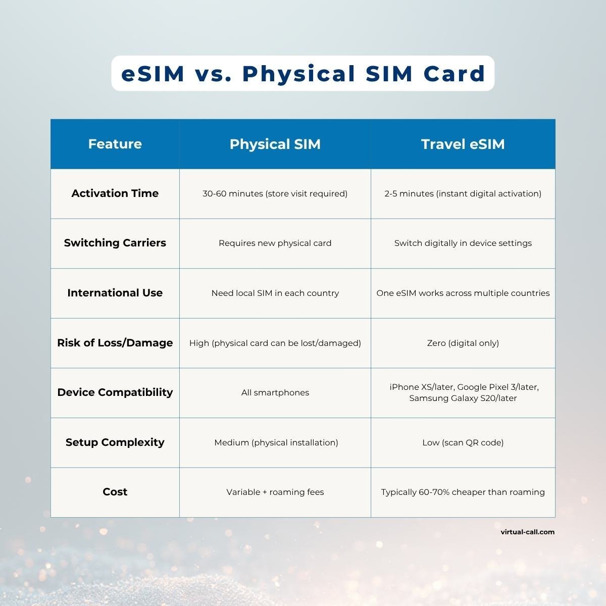 Comparison table showing Physical SIM vs Travel eSIM features: activation time, carrier switching, international use, device compatibility, setup complexity, and cost savings for travelers