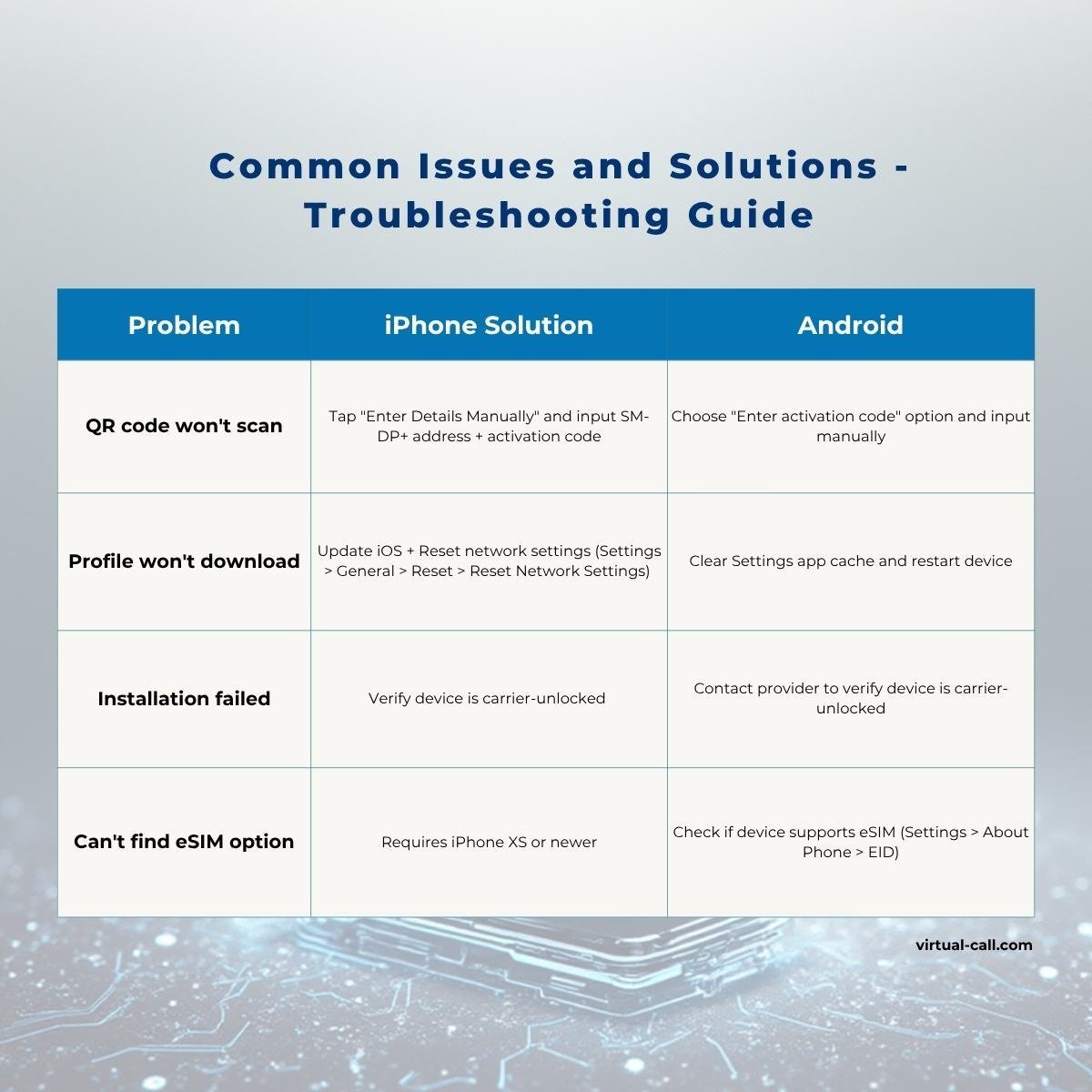 eSIM troubleshooting table showing common activation problems and solutions for iPhone and Android devices including QR code scanning issues, profile download errors, and compatibility checks