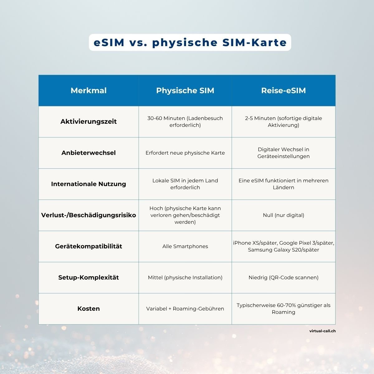 Vergleichstabelle zeigt physische SIM vs Reise-eSIM-Funktionen: Aktivierungszeit, Anbieterwechsel, internationale Nutzung, Gerätekompatibilität, Setup-Komplexität und Kostenvorteile für Reisende