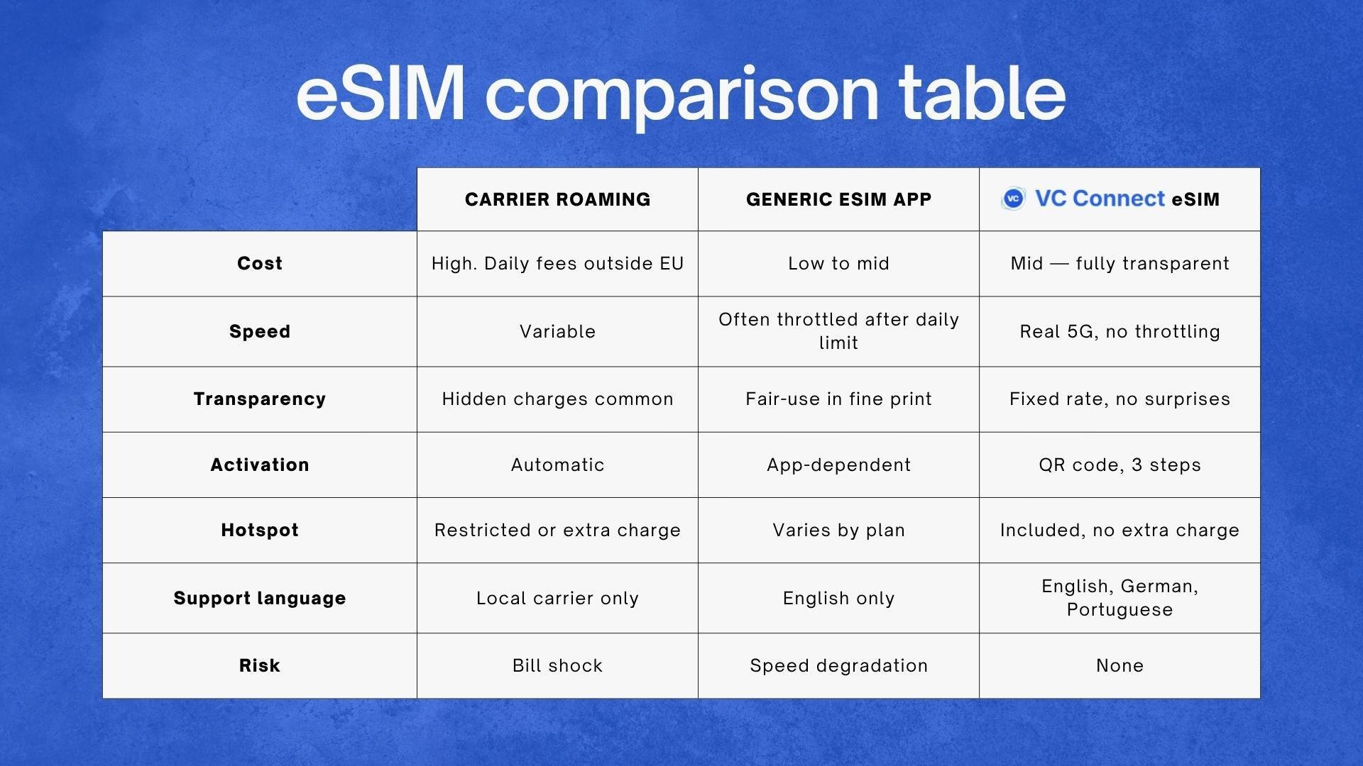 Comparison table of eSIM options for travel to the United States, showing the differences between carrier roaming, generic eSIMs, and VC Connect eSIM in costs, speed, throttling, activation, hotspot, support language, and billing surprises.