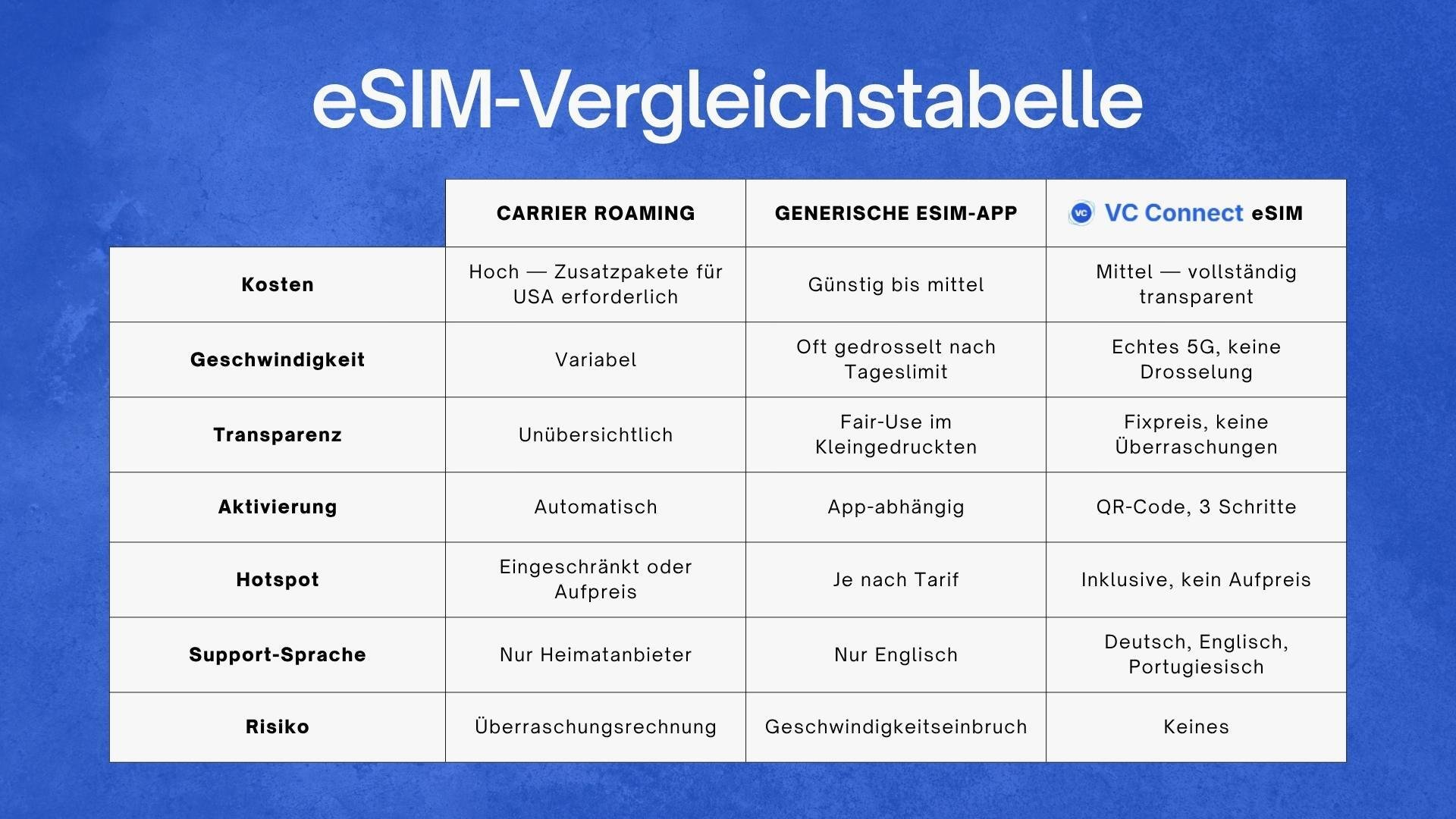 Vergleichstabelle von eSIM-Optionen für Reisen in die USA mit Unterschieden zwischen Roaming des Mobilfunkanbieters, generischen eSIMs und VC Connect eSIM bei Kosten, Geschwindigkeit, Drosselung, Aktivierung, Hotspot, Support-Sprache und Überraschungen auf der Rechnung.