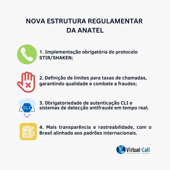 Infográfico nova estrutura regulamentar ANATEL: implementação obrigatória protocolo STIR/SHAKEN, definição limites taxas chamadas combate fraudes, obrigatoriedade autenticação CLI sistemas detecção antifraude tempo real, transparência rastreabilidade padrões internacionais - Virtual Call