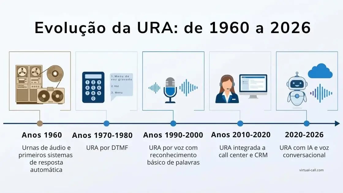 Infográfico mostrando a evolução da URA desde os anos 1960 até 2026, de menus de voz e DTMF a URA com IA e atendimento conversacional. A imagem apresenta uma linha do tempo com cinco etapas: origem da URA em sistemas de resposta automática, URA por teclas (DTMF), URA por voz com reconhecimento de fala, URA integrada a call center e CRM, e URA moderna com inteligência artificial e atendimento multiscanais.