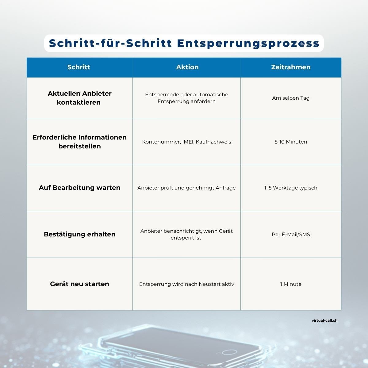 Android-eSIM-Installationsfehlertabelle zeigt Download-Fehler, netzwerk-gesperrte SIM-Karte und Bereitstellungsprobleme mit detaillierten Korrekturanleitungen