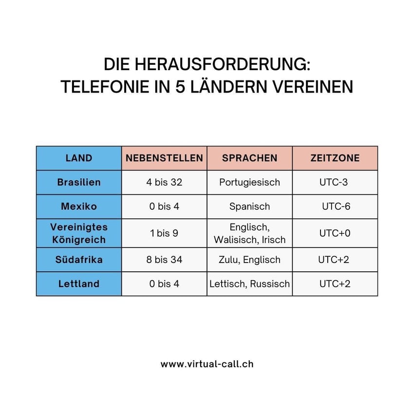 Tabelle zeigt die Herausforderung, Telefonie in 5 Ländern zu vereinen: Brasilien (4 bis 32 Nebenstellen, Portugiesisch, UTC-3), Mexiko (0 bis 4 Nebenstellen, Spanisch, UTC-6), Vereinigtes Königreich (1 bis 9 Nebenstellen, Englisch, Walisisch und Irisch, UTC+0), Südafrika (8 bis 34 Nebenstellen, Zulu und Englisch, UTC+2) und Lettland (0 bis 4 Nebenstellen, Lettisch und Russisch, UTC+2)