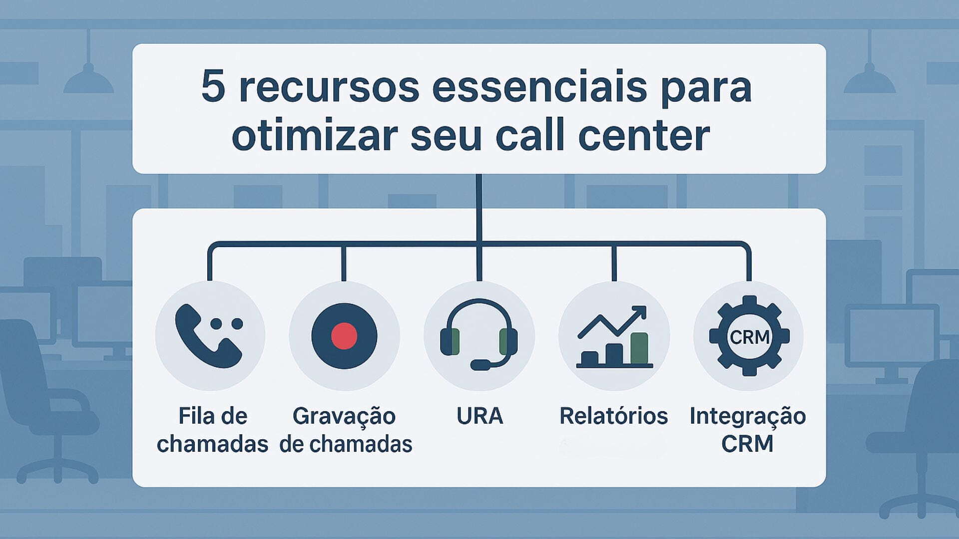 Infográfico com cinco recursos para otimizar seu call center: fila de chamadas, gravação, URA, relatórios e CRM.