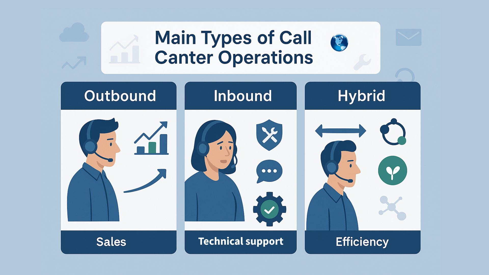 Illustration of the main types of call center operation: Outbound focused on sales, Inbound focused on technical support, and Hybrid operation highlighting efficiency and connectivity.