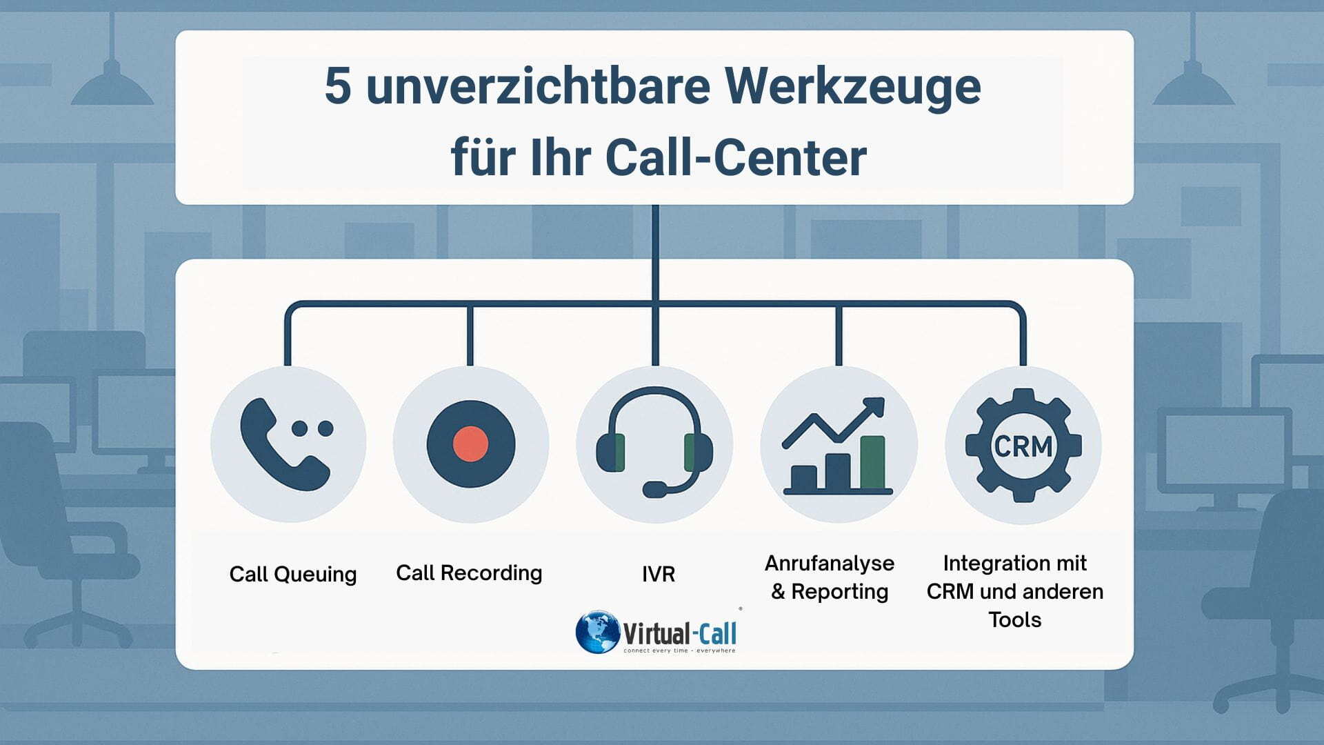 Illustration mit fünf Funktionen zur Optimierung Ihres Callcenters: Anrufwarteschlange, Aufzeichnung, IVR, Berichte und CRM.