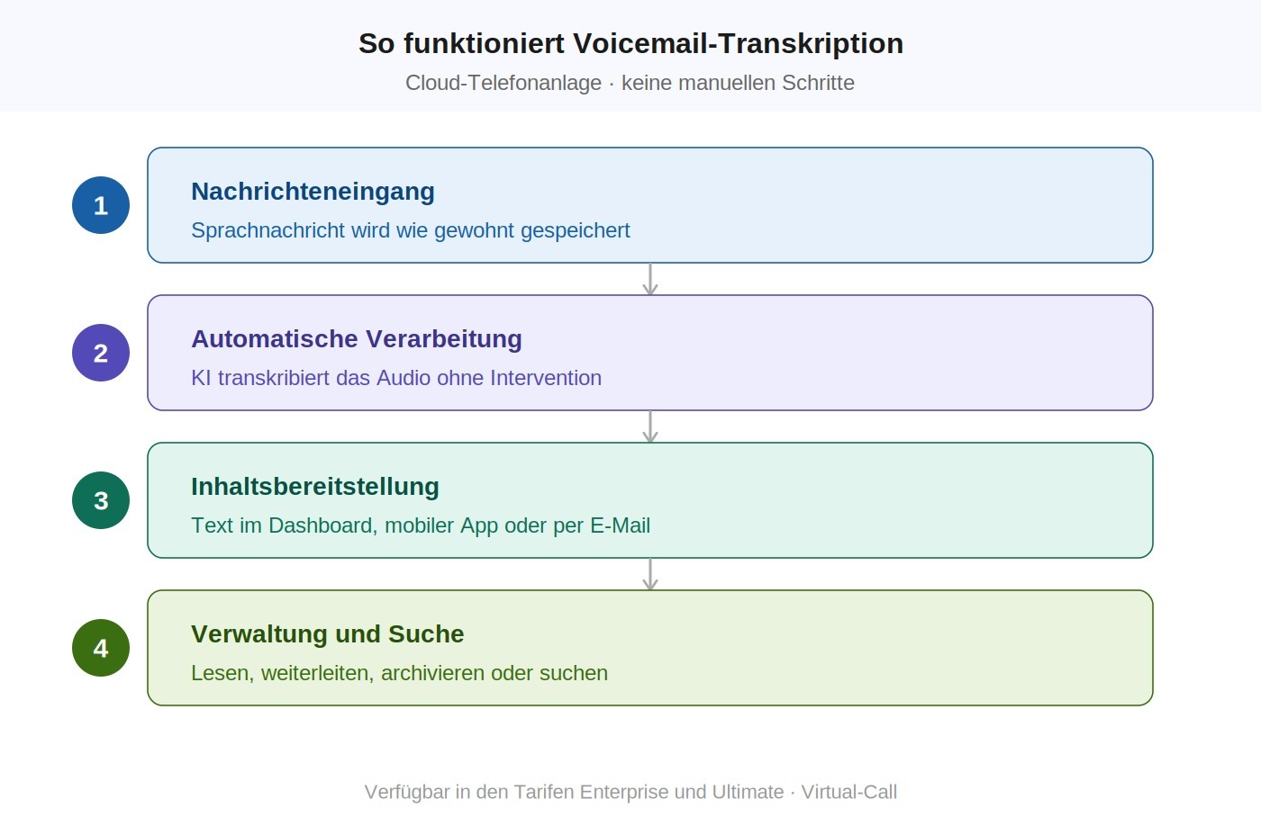 Infografik mit den 4 Schritten der Voicemail-Transkription in der Cloud-Telefonanlage