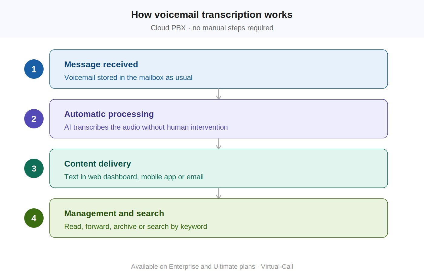 Infographic showing the 4 steps of voicemail transcription in a cloud PBX