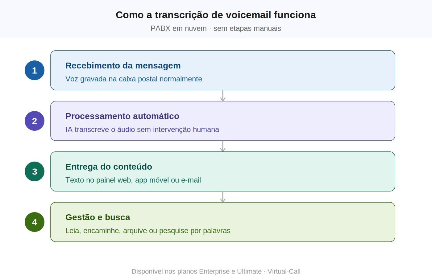 Infográfico com os 4 passos da transcrição de voicemail no PABX em nuvem