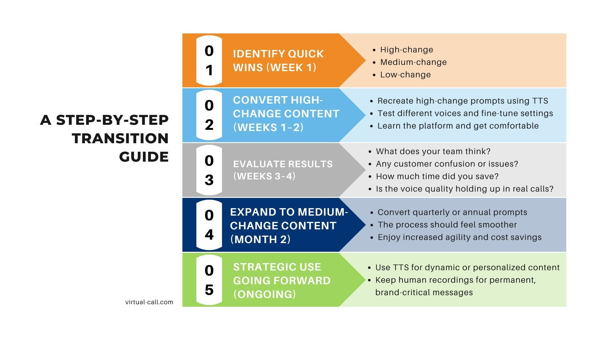 Infographic showing 5 phases to transition from traditional voice recordings to TTS, from quick wins to strategic use.