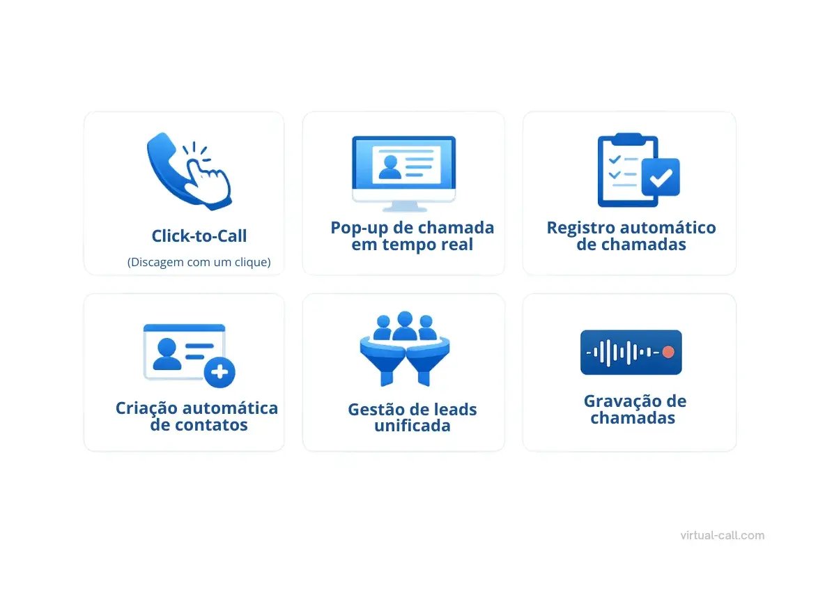Infográfico que mostra seis recursos de integração de CRM com o telefone: Click-to-Call, Screen Pop, Registro automático, Criação automática de contatos, Leads unificados e Gravações de chamadas