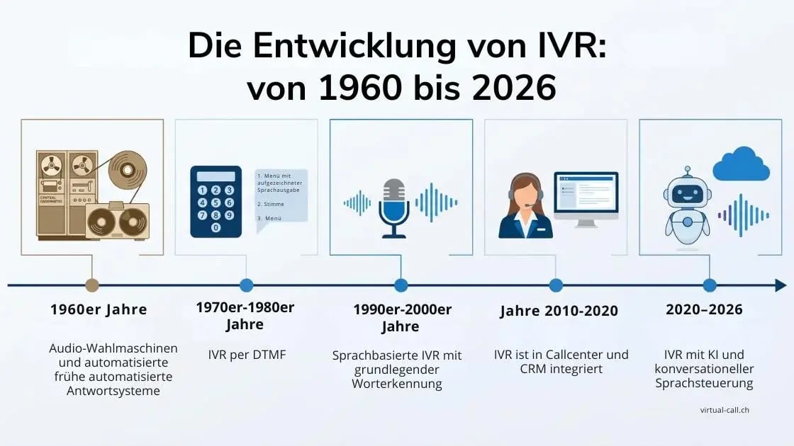 Zeitstrahl der IVR-Entwicklung von 1960 bis 2026: von DTMF-Menüs zum KI-gestützten konversationellen Rezeptionisten