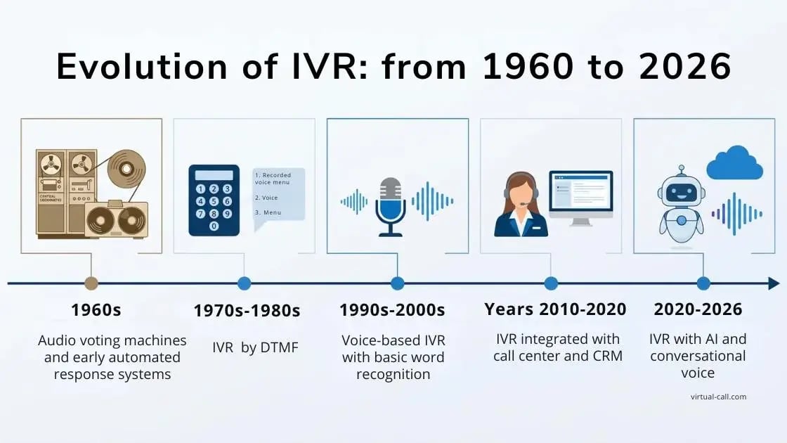 Timeline showing the evolution of IVR from 1960 to 2026: from DTMF menus to AI-powered conversational receptionist