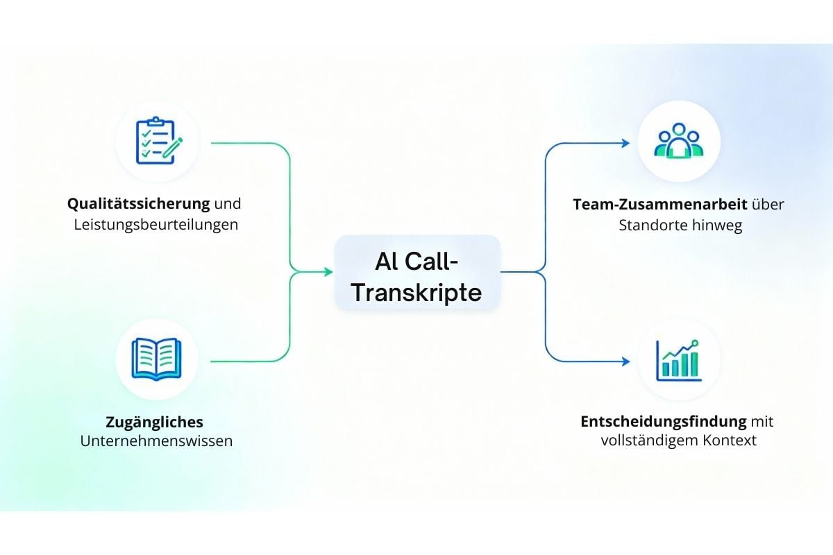 KI-Anruftranskript-Anwendungsfälle-Diagramm zeigt vier Geschäftsanwendungen: Qualitätssicherung und Leistungsbeurteilungen, Teamzusammenarbeit über Standorte hinweg, zugängliches Unternehmenswissen und Entscheidungsfindung mit vollständigem Kontext