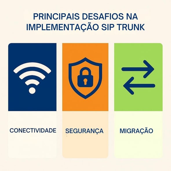 Três pilares com ícones: conectividade (wi-fi com sinal forte), segurança (escudo com cadeado), migração (setas de transferência).