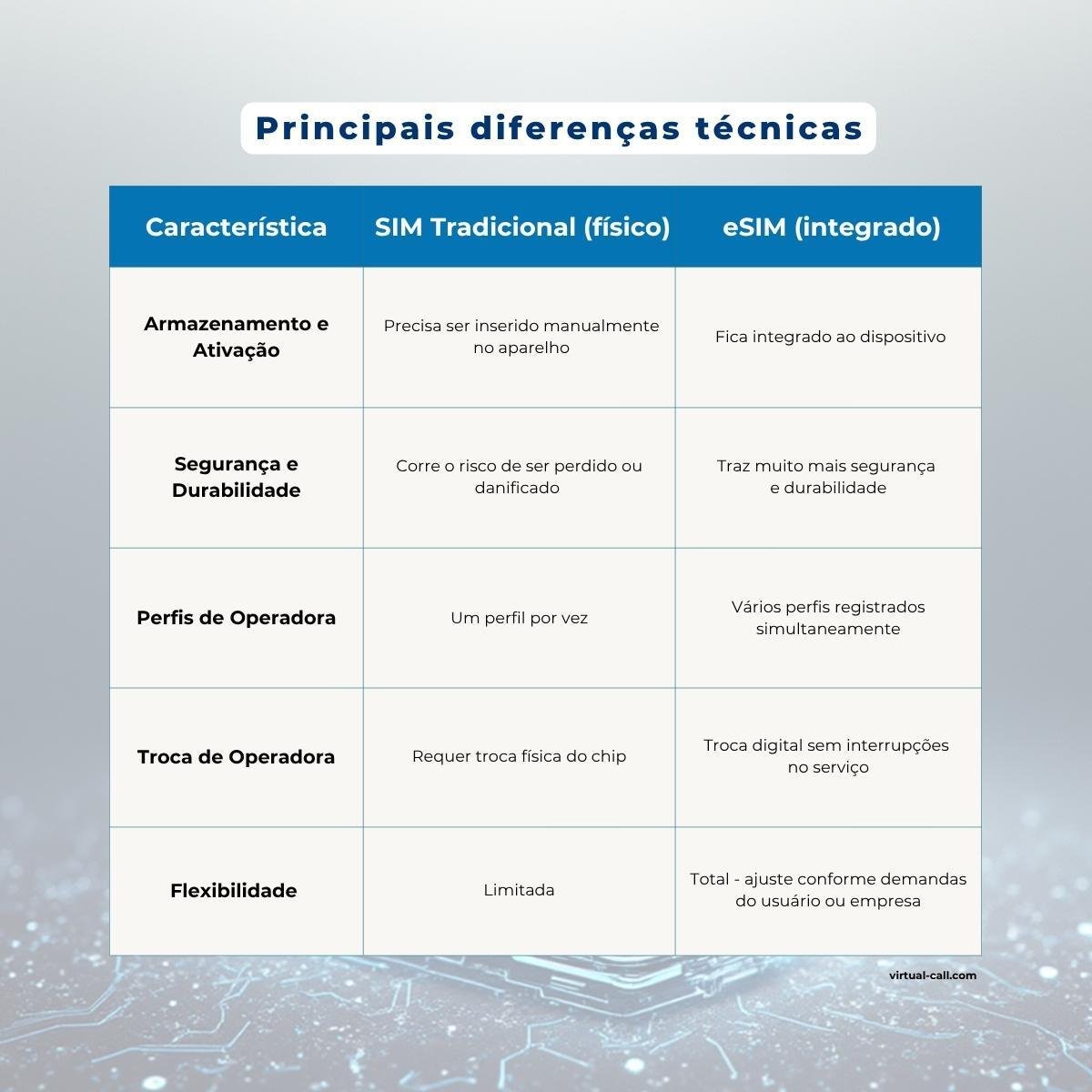 Tabela comparativa mostrando principais diferenças técnicas entre SIM tradicional físico e eSIM integrado: armazenamento, segurança, múltiplos perfis de operadora e flexibilidade de troca