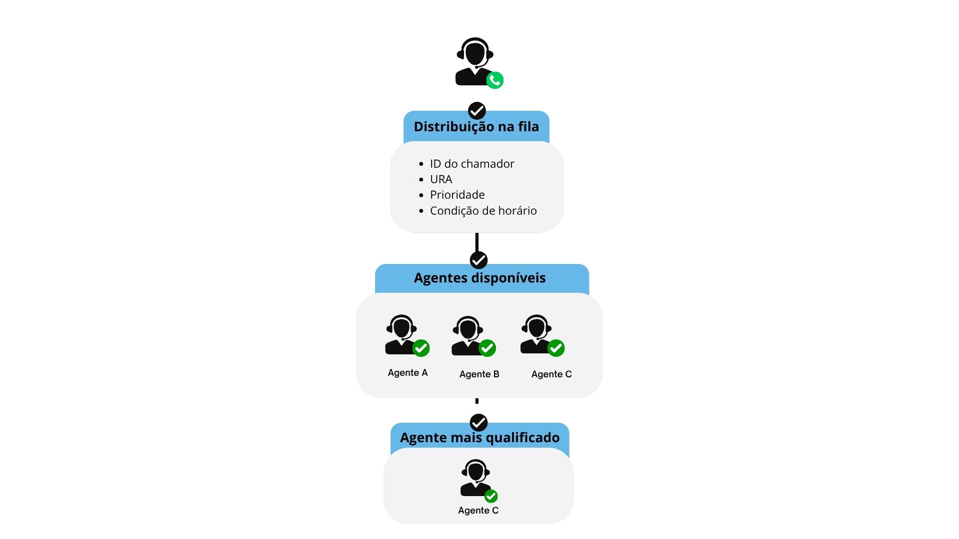  Diagrama de roteamento por habilidades no call center inbound: distribuição por ID do chamador, URA, prioridade e horário até o agente mais qualificado