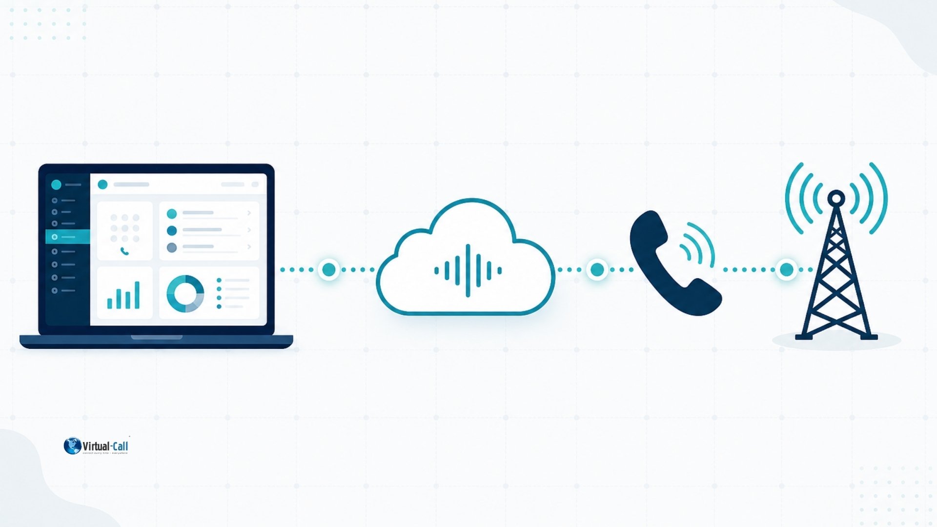 Schema der SIP-Trunk-Integration zwischen 3CX-Telefonanlage und öffentlichem Telefonnetz