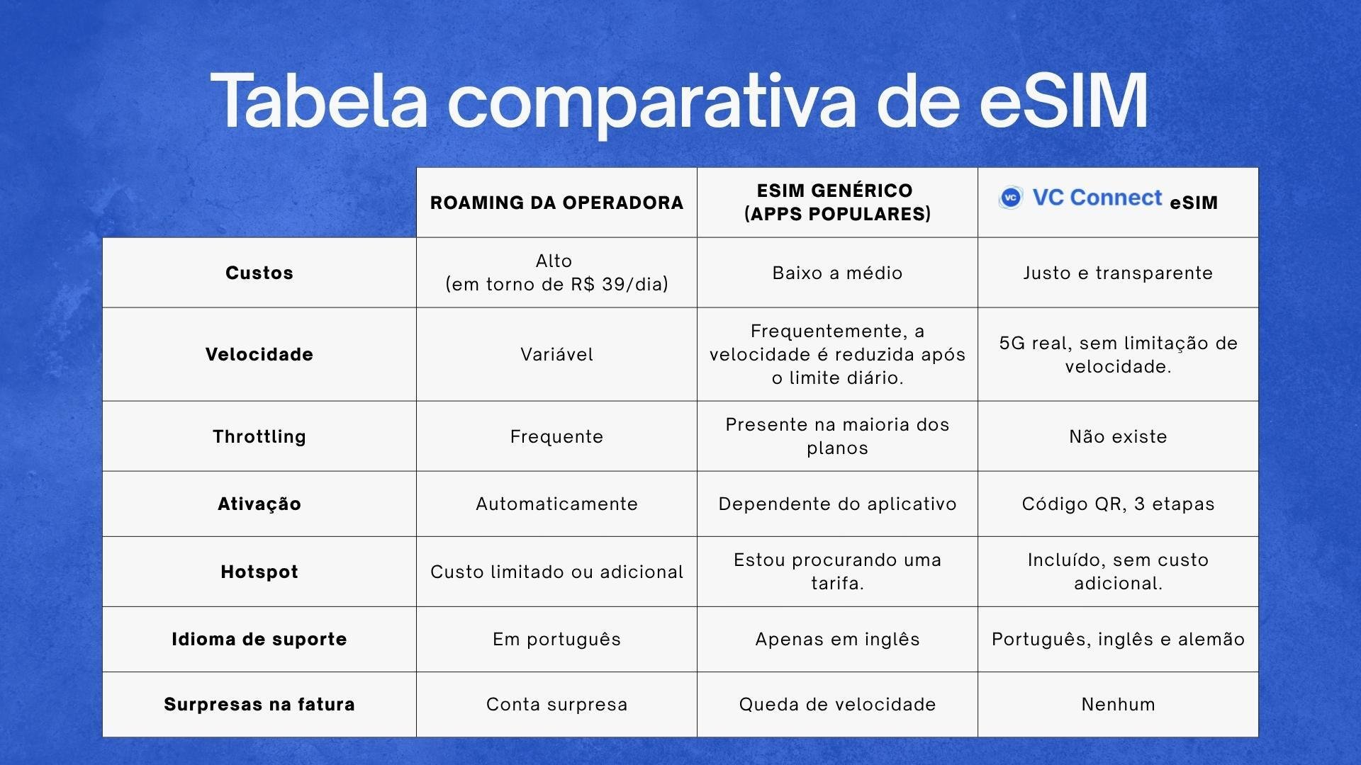 Tabela comparativa de eSIM para viagens aos Estados Unidos, mostrando diferenças entre roaming da operadora, eSIM genérico e VC Connect eSIM em custos, velocidade, throttling, ativação, hotspot, idioma de suporte e surpresas na fatura