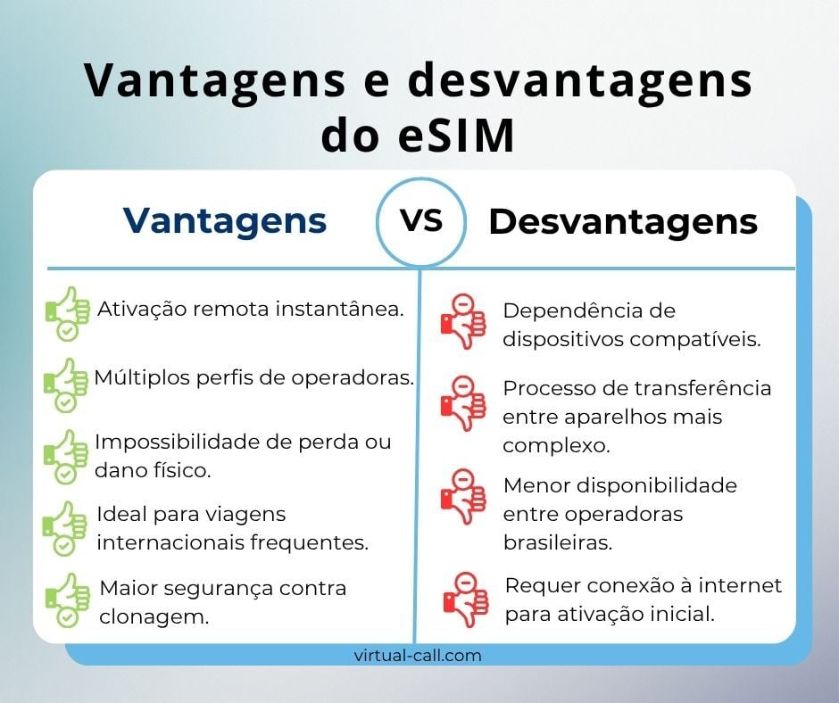 Tabela comparativa entre vantagens e desvantagens do eSIM da Virtual-Call, listando 5 vantagens (ativação remota, múltiplos perfis, impossibilidade de perda física, ideal para viagens, maior segurança) e 4 desvantagens (dependência de dispositivos, transferência complexa, menor disponibilidade, requer internet).