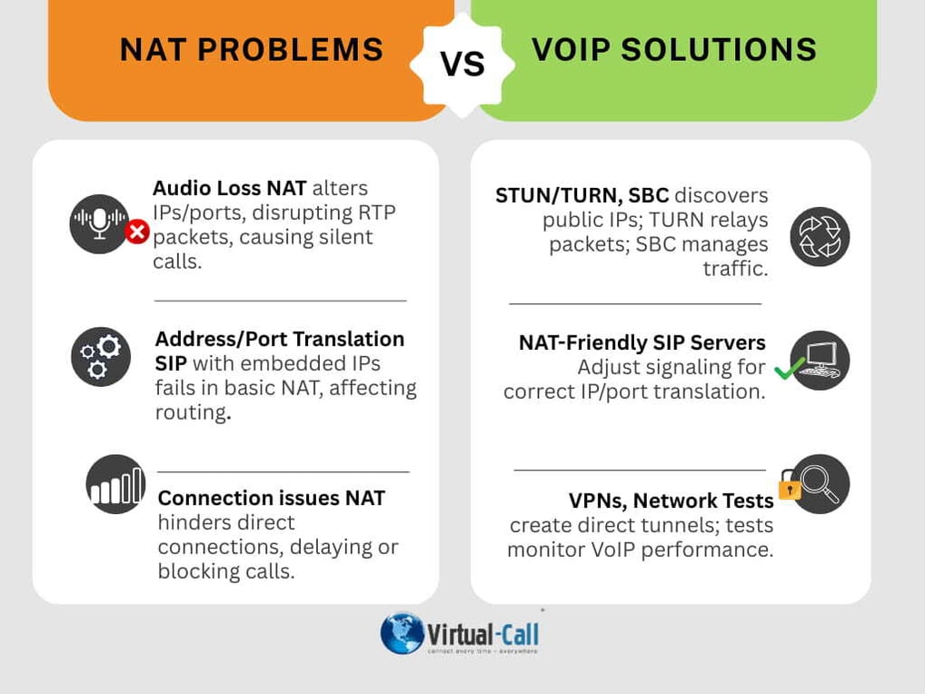 Infographic table comparing NAT problems (loss of audio, translation, connection) and solutions (STUN, SBC, VPNs) for VoIP telephony.