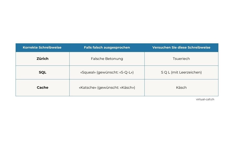 Text-to-Speech Aussprachetabelle mit phonetischen Schreibweisen für Zürich, SQL und Cache zur korrekten Sprachsynthese in Cloud-Telefonanlagen