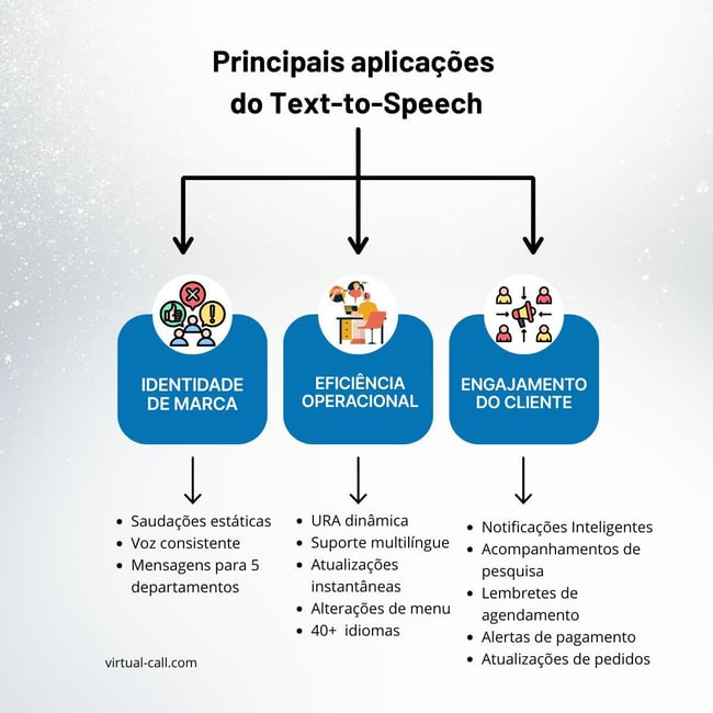 Text-to-Speech Cloud PBX casos de uso: identidade de marca com saudações estáticas e voz consistente, eficiência operacional IVR dinâmica multilíngue, engajamento cliente notificações inteligentes lembretes pagamento - telefonia nuvem empresarial