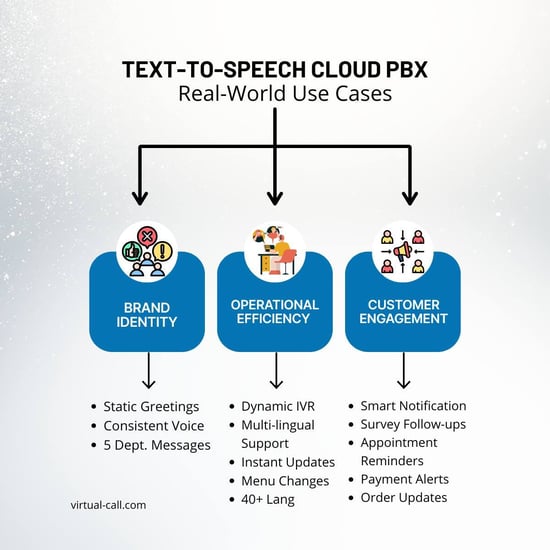 Text to speech cloud PBX use cases diagram showing brand identity static greetings, operational efficiency with dynamic IVR and multilingual support, and customer engagement smart notifications