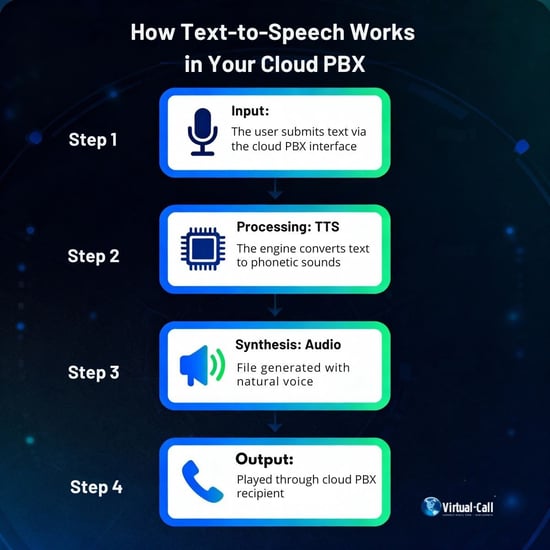 Text to speech cloud PBX workflow diagram showing four steps: Step 1 user submits text via interface, Step 2 TTS engine converts text to phonetic sounds, Step 3 audio file generated with natural voice synthesis, Step 4 played through cloud PBX recipient.
