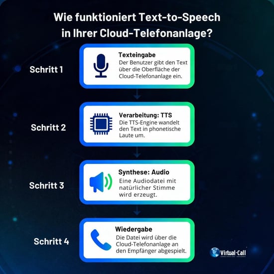 Diagramm des Text-to-Speech-Workflows der Cloud-PBX mit vier Schritten: Schritt 1: Der Benutzer übermittelt den Text über die Benutzeroberfläche, Schritt 2: Die TTS-Engine konvertiert den Text in phonetische Laute, Schritt 3: Die Audiodatei wird mit natürlicher Sprachsynthese generiert, Schritt 4: Die Wiedergabe erfolgt über den Cloud-PBX-Empfänger.