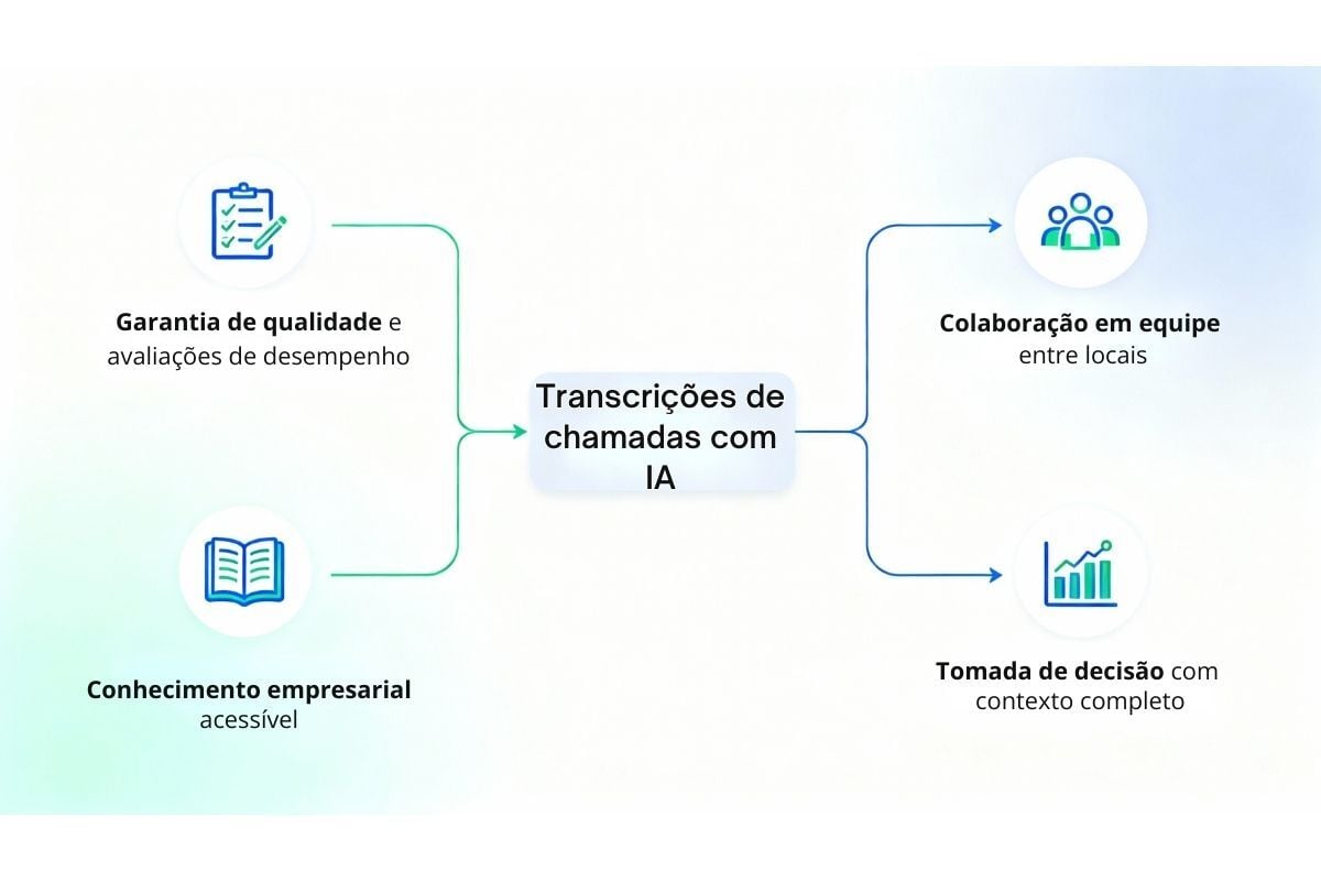 Diagrama de casos de uso de transcrições de chamadas com IA mostrando quatro aplicações empresariais: controle de qualidade e avaliações de desempenho, colaboração de equipe entre localizações, conhecimento corporativo acessível e tomada de decisão com contexto completo