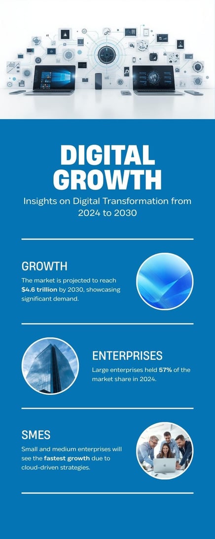 Digital transformation market growth infographic showing three key insights: market projected to reach $4.6 trillion by 2030, large enterprises holding 67% market share in 2024, and SMEs experiencing fastest growth through cloud-driven strategies