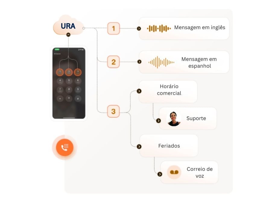 Fluxo de URA com opções multilíngues, horários comerciais, suporte, feriados e caixa postal em um sistema de PABX em nuvem.