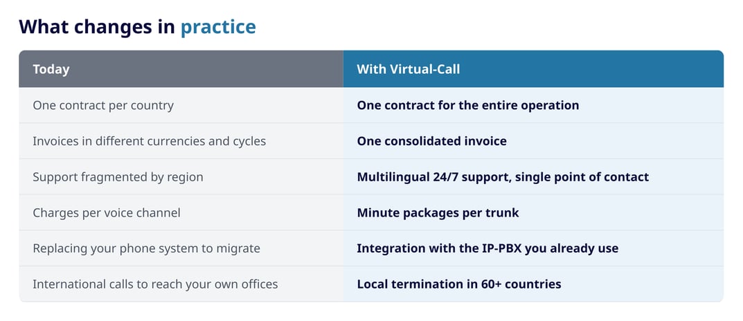Comparison table: Today versus With Virtual-Call. One contract for the entire operation instead of one per country, one consolidated invoice, multilingual 24/7 support with a single point of contact, minute packages per trunk, integration with your existing IP-PBX, and local termination in 60+ countries.