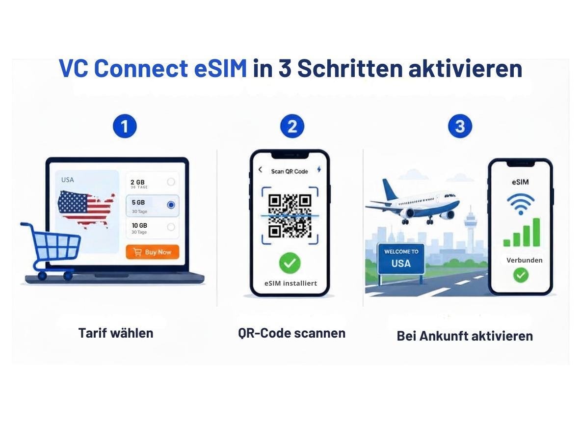 Infografik mit 3 Schritten zur Aktivierung der VC Connect eSIM für die USA: Tarif wählen, QR-Code scannen und bei Ankunft in den Vereinigten Staaten aktivieren