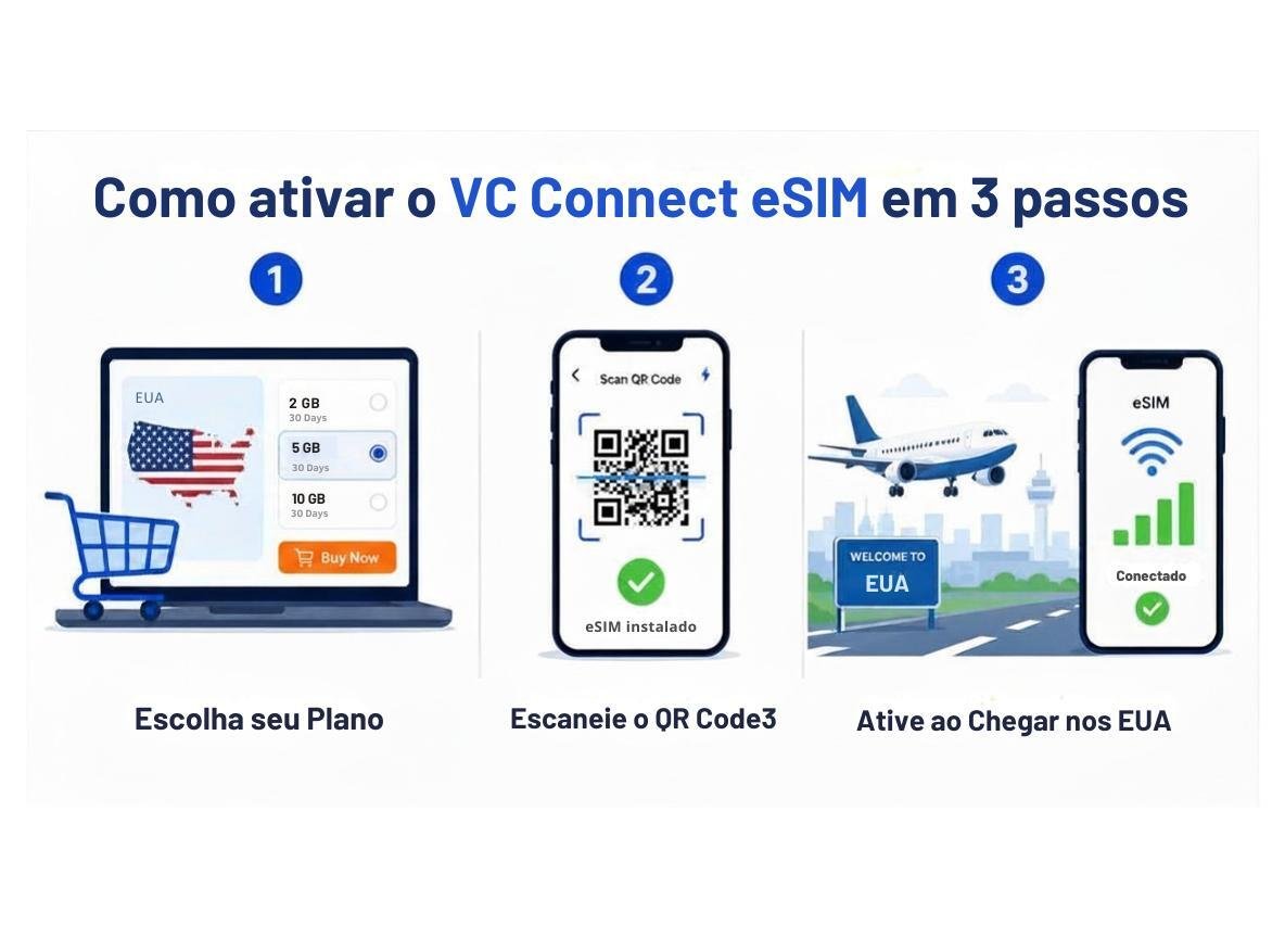 Infográfico com 3 passos para ativar o VC Connect eSIM para os EUA: escolher o plano, escanear o QR Code e ativar ao chegar nos Estados Unidos