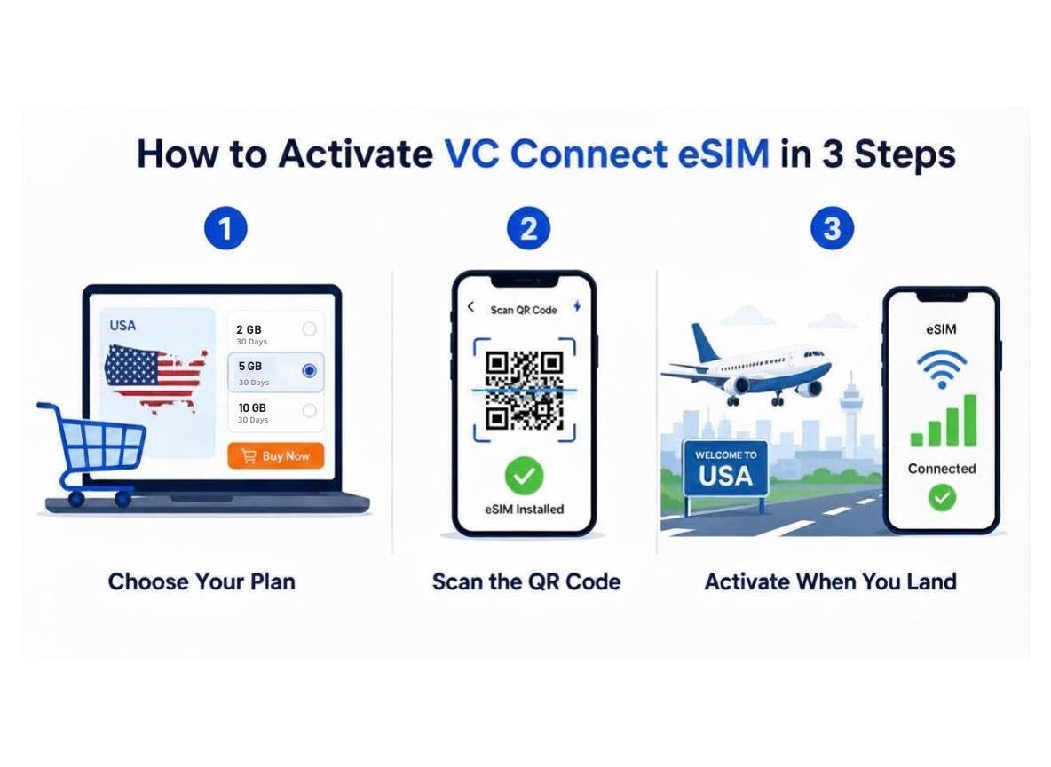 Infographic showing 3 steps to activate VC Connect eSIM for the USA: choose your plan, scan the QR code, and activate when you land in the United States