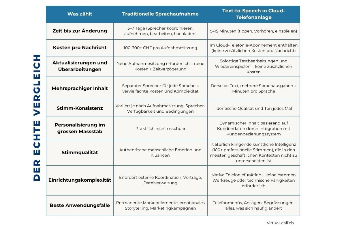 Vergleichstabelle zwischen herkömmlicher Sprachaufzeichnung und Text-to-Speech- Cloud-Telefonanlage mit den Vorteilen von TTS: Aktualisierungen alle 5–15 Minuten statt alle 3–7 Tage, im Preis inbegriffen statt 100–300 $ pro Sitzung, sofortiger mehrsprachiger Support und Verfügbarkeit rund um die Uhr.