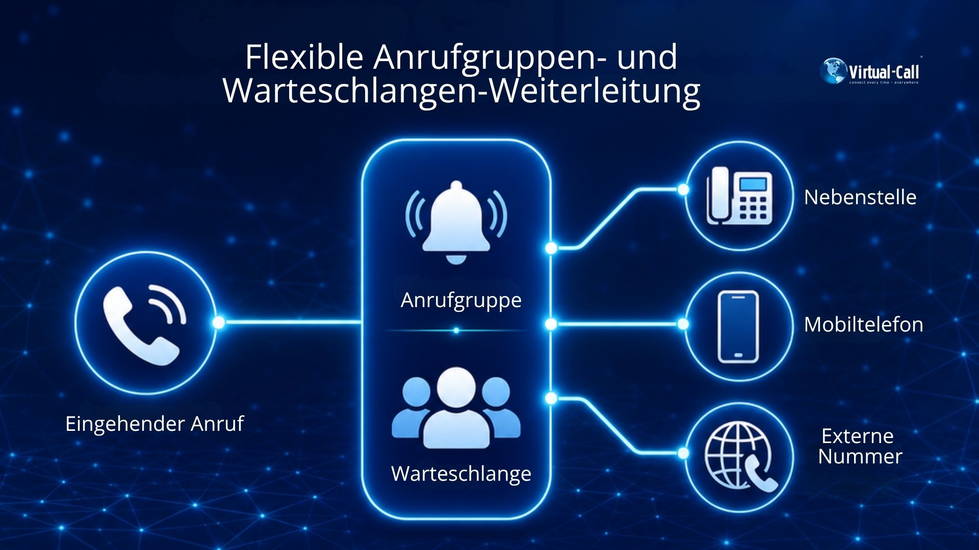 Diagramm der Virtual-Call Cloud-Telefonanlage zur flexiblen Weiterleitung von Anrufgruppen und Warteschlangen an Nebenstellen, Mobiltelefone und externe Nummern